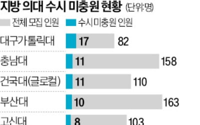 [숫자로 읽는 교육·경제] 전국 의대 39곳 중 25곳, 수시 못 채웠다