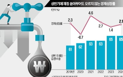  돈 풀고 금리 내린다고…'경제암초' 피해 갈까