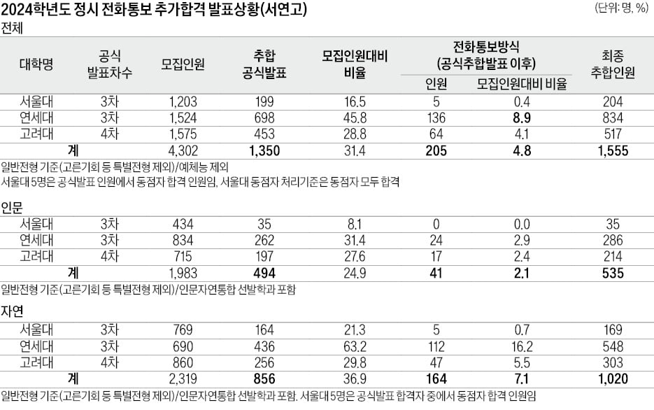 [2025학년도 대입 전략] 연세대 추가합격자 중 16%가 전화통보로 확정, 내달 19일까지 연락…통화 3번 안 되면 불합격