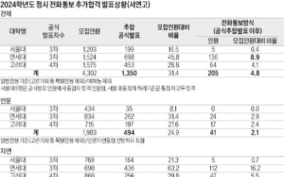 [2025학년도 대입 전략] 연세대 추가합격자 중 16%가 전화통보로 확정, 내달 19일까지 연락…통화 3번 안 되면 불합격