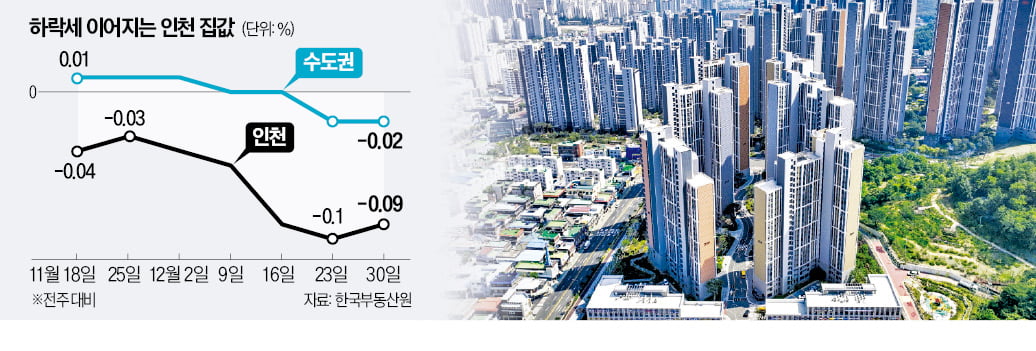 '마피'까지 등장…인천 집값 7주째 떨어졌다