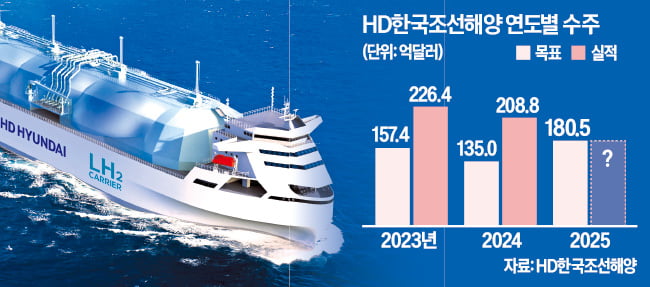 "올 수주 목표액 5년來 최고"…HD한국조선해양의 자신감