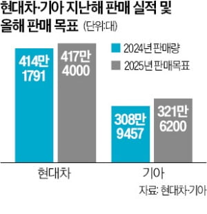 현대차·기아 "올 739만대 팔겠다"