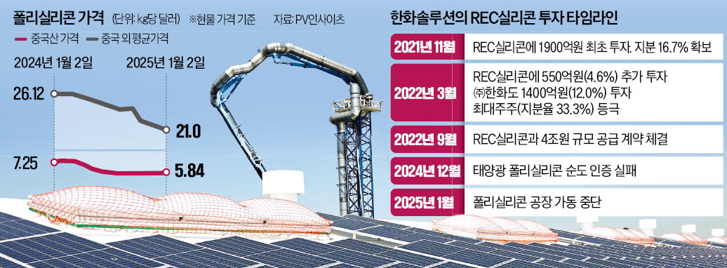 계열사 품질 논란에…한화, 태양광 수직계열화 물거품