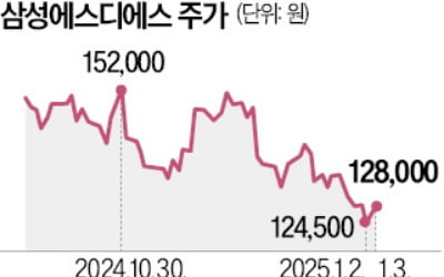 삼성SDS 카지노사이트 하락에…상장 앞둔 LG CNS 불안