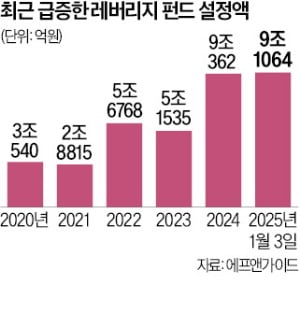 단기급등 베팅하는 개미…레버리지펀드 9조 돌파