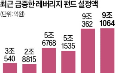 단기급등 베팅하는 개미…레버리지펀드 9조 돌파