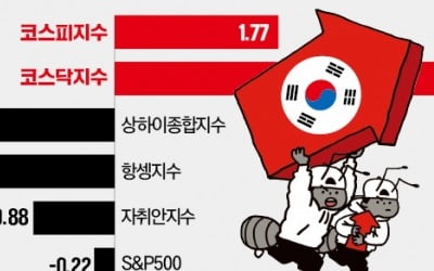 한국 증시, 드디어 '앞에서 1등'…외국인들 쓸어 담은 종목이