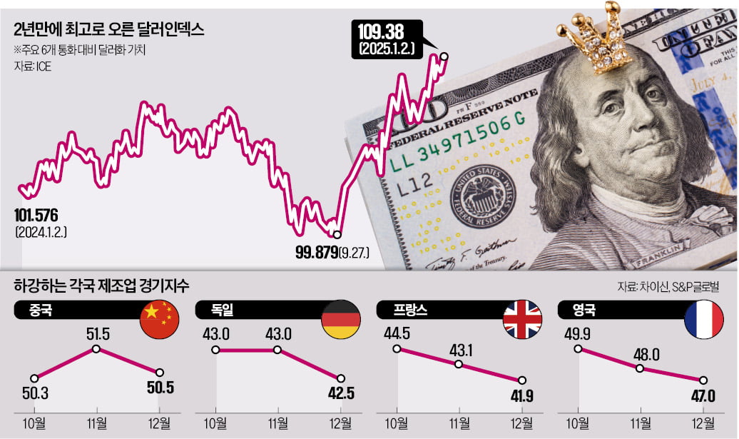 '트럼프 관세' 초읽기…亞·유럽 제조업 한파 몰아친다