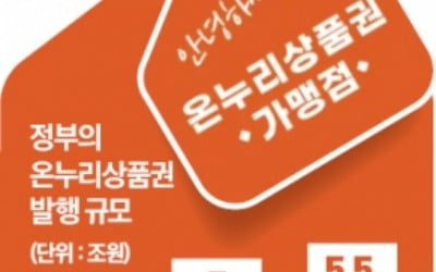 '온누리상품권 구매 대란' 오나…"조폐공사, 시스템 도입 차질"