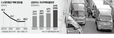 CJ대한통운 주7일 영업…휴일 배송 확산