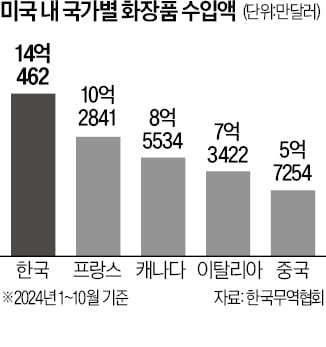 K뷰티, 美 수입시장 점유율 첫 1위…로레알·샤넬 보유한 프랑스 추월