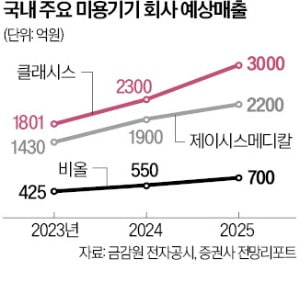 불황에도 K-미용기기 역대 최대 실적