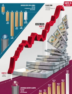 트럼프·매파 Fed·탄핵…"환율 1500원 돌파 대비해야"