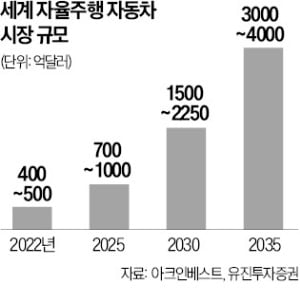 3개월 새 7500㎞ 달린 서울 로보택시…"내비 안내 따라 차선 자율변경"