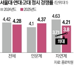 SKY 정시 넣은 최상위권, 이공계보다 카지노 미국 쏠려