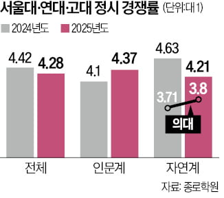 SKY 정시 넣은 최상위권, 이공계보다 의대로 쏠려