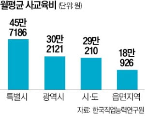 특목고 재학생 대입 확률 일반고보다 20% 이상 높다