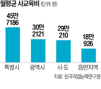 특목고 재학생 대입 확률 일반고보다 20% 이상 높다