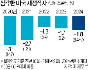 "트럼프 관세, 재정 적자…세계 경제에 실제적 위험"