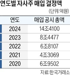 카지노 바카라 매입 공시, 작년 첫 14조 돌파