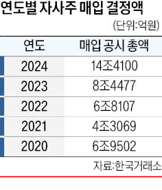 자사주 매입 공시, 작년 첫 14조 돌파