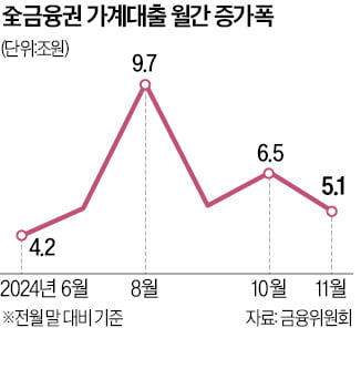 카지노 바카라 "다주택자·갭투자 대출 빗장 안푼다"