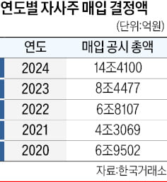 자사주 매입 공시, 작년 첫 14조 돌파