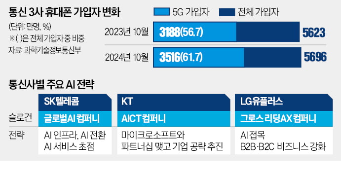 통신 3사 'AI 기업' 전환…통신망·데이터센터 신성장 동력 발굴