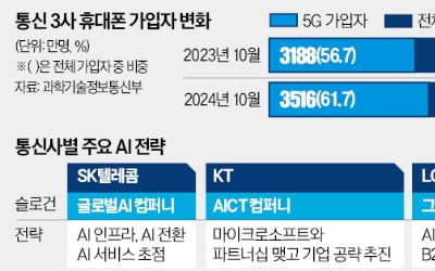 통신 3사 'AI 기업' 전환…통신망·데이터센터 신성장 동력 발굴