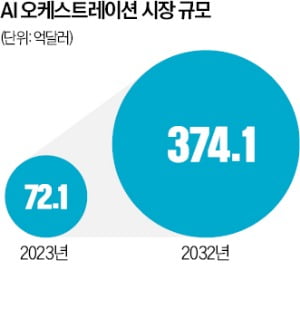 IT업체, 사내 AI 서비스 통합관리 '오케스트레이션' 속도 낸다