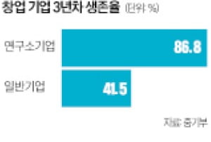 공공 연구기관의 기술 성과 사업화 한 '연구소기업'…설립 19년 만에 2000개 돌파