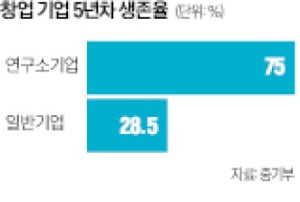 공공 연구기관의 기술 성과 사업화 한 '연구소기업'…설립 19년 만에 2000개 돌파