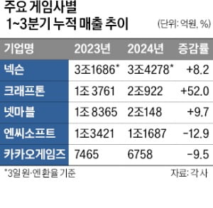 IP 확장한 K게임…새로운 장르·플랫폼 개척