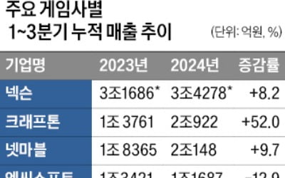 IP 확장한 K게임…새로운 장르·플랫폼 개척