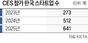 CES에 K스타트업 641곳 출격…혁신상 석권