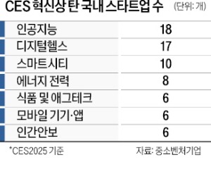 CES에 K스타트업 641곳 출격…혁신상 석권