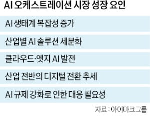 IT업체, 사내 AI 서비스 통합관리 '오케스트레이션' 속도 낸다