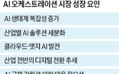 IT업체, 사내 AI 서비스 통합관리 '오케스트레이션' 속도 낸다