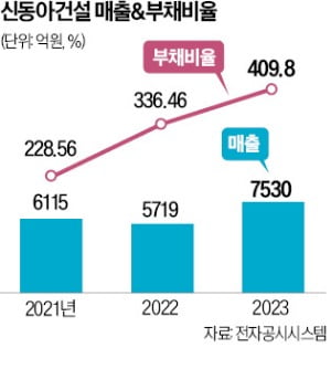 부동산 한파에…시공능력 58위 신동아카지노 블랙잭 법정관리 신청