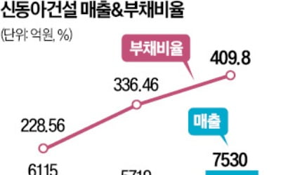 부동산 한파에…시공능력 58위 신동아건설 법정관리 신청