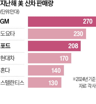 GM·포드, 팬데믹 늪 '탈출'…美신차 판매 5년 만에 '최다'