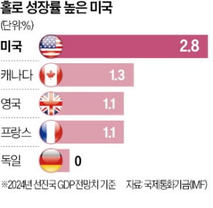 "AI기술·벤처투자의 힘…美경제 강세 지속될 것"