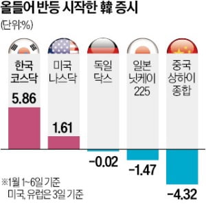 '수익률 꼴찌'의 반전…K증시, 새해 개장하자 깜짝 상승