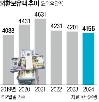 작년말 카지노 사이트 4156억달러…2019년 이후 '최저'