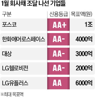 새해 회사채 1호 포스코…수요예측에 3.5조 몰려