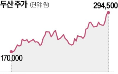 두산 역대 최고가…지주사株, 올 밸류업 힘 받는다