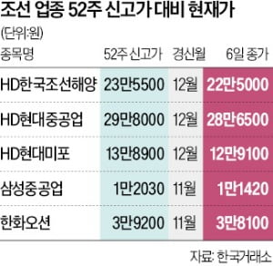 고점 앞두고 힘빠진 조선株…증권사는 "저가 매수 기회"