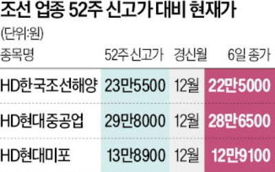 고점 앞두고 힘빠진 조선株…증권사는 "저가 매수 기회"