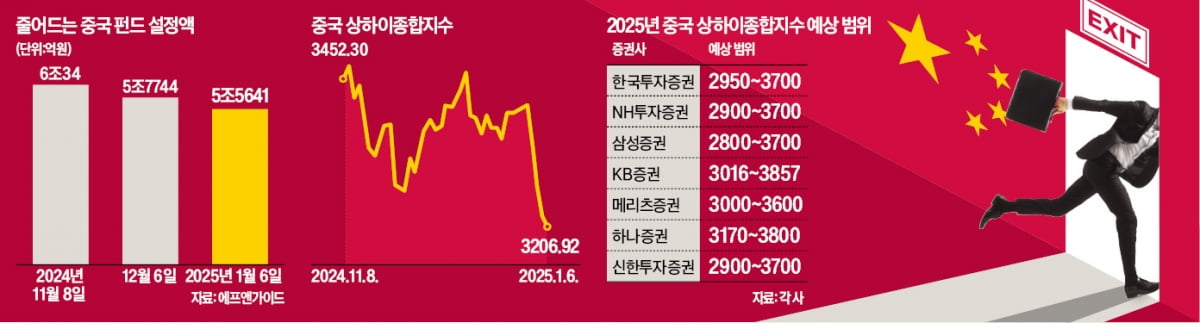 "중국과 손절합니다" 개미들 패닉…순식간에 2000억 빠졌다부양책 안 통하는 中펀드…2000억 빠졌다